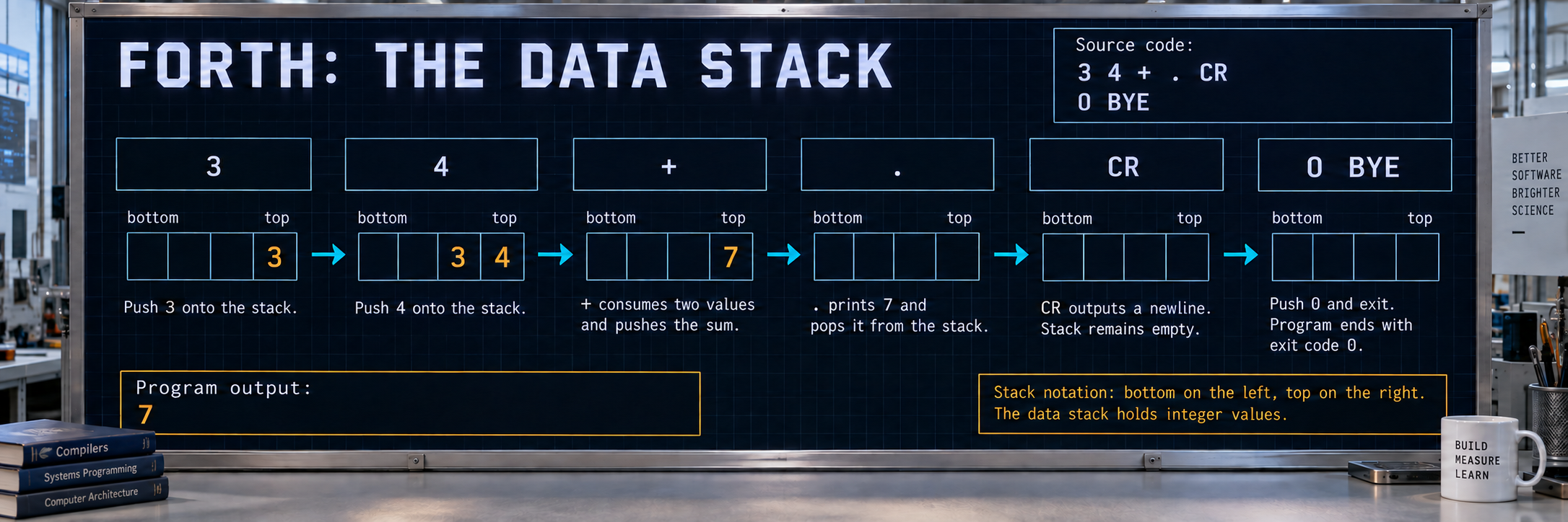 Forth operates on a data stack. Numbers push values; words such as +, DUP and EXECUTE consume or produce them. Order is part of the program.
