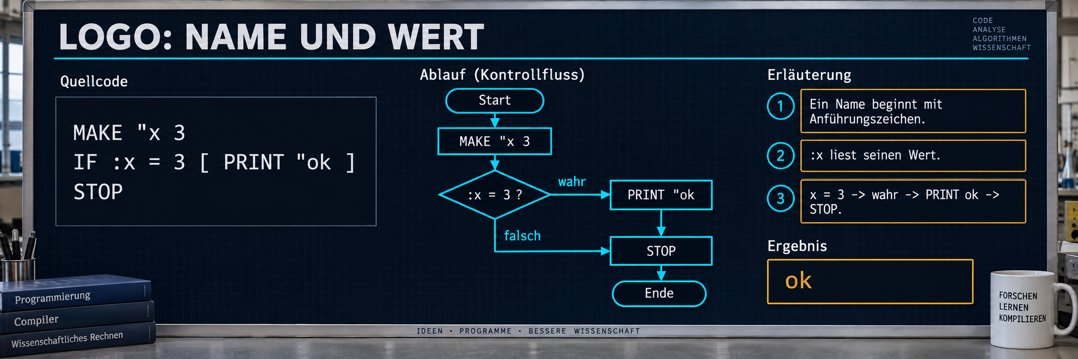 Logo-Beispiele verwenden benannte Werte, Listenblöcke und klare Befehle. Hier steht die Konsolenrechnung im Vordergrund; Turtle-Grafik ist ein weiterer eigener Bereich.